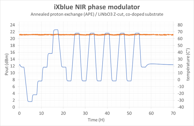 The NIR-MPZ series proves an excellent stability in temperature (< 0,3 dB), equivalent to the best X-cut generation.